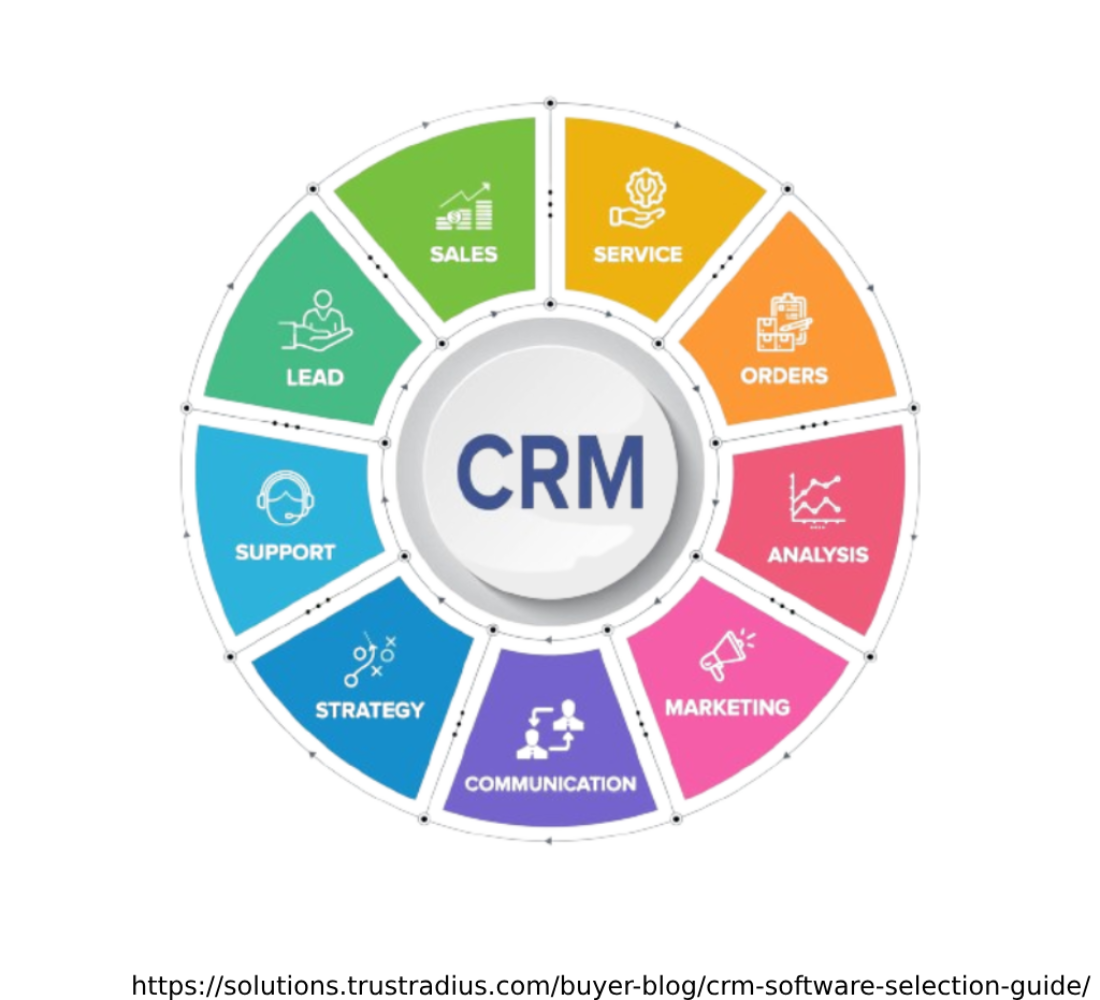 CRM (Customer Relationship Management)